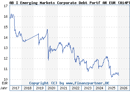 Chart: AB I Emerging Markets Corporate Debt Portf AR EUR (A14PTN LU1174053204)