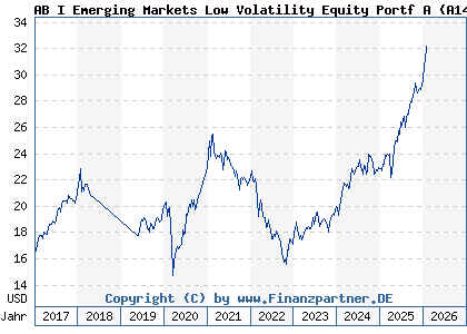 Chart: AB I Emerging Markets Low Volatility Equity Portf A (A14N2P LU1005412207)
