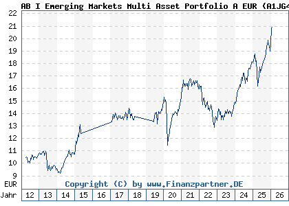 Chart: AB I Emerging Markets Multi Asset Portfolio A EUR (A1JG4G LU0633140644)