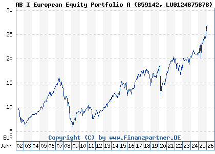 Chart: AB I European Equity Portfolio A (659142 LU0124675678)