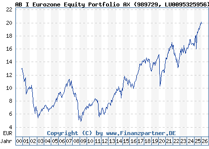 Chart: AB I Eurozone Equity Portfolio AX (989729 LU0095325956)