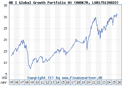 Chart: AB I Global Growth Portfolio AX (A0DK7R LU0175139822)