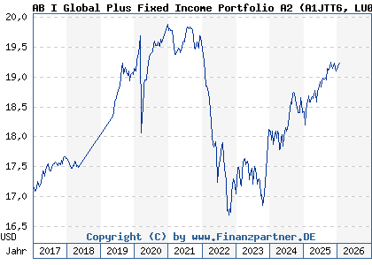 Chart: AB I Global Plus Fixed Income Portfolio A2 (A1JTT6 LU0683598212)