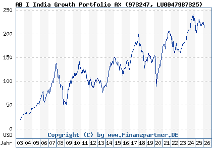 Chart: AB I India Growth Portfolio AX (973247 LU0047987325)