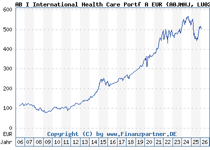Chart: AB I International Health Care Portf A EUR (A0JMHJ LU0251853072)