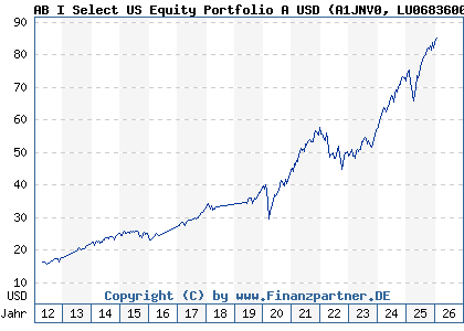 Chart: AB I Select US Equity Portfolio A USD (A1JNV0 LU0683600562)