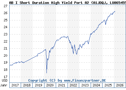 Chart: AB I Short Duration High Yield Port A2 (A1JDQJ LU0654559516)