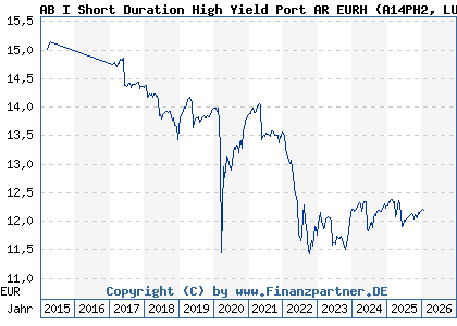 Chart: AB I Short Duration High Yield Port AR EURH (A14PH2 LU1174055084)
