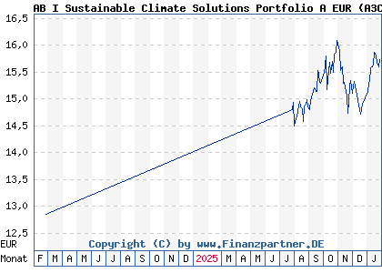 Chart: AB I Sustainable Climate Solutions Portfolio A EUR (A3C8RM LU2399897565)