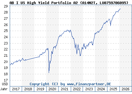 Chart: AB I US High Yield Portfolio A2 (A14N2T LU0759706095)
