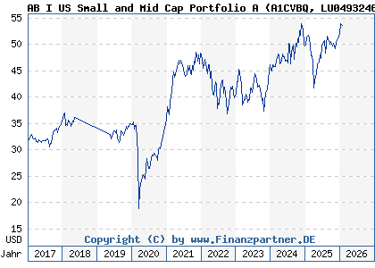Chart: AB I US Small and Mid Cap Portfolio A (A1CVBQ LU0493246853)