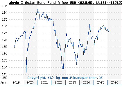 Chart: abrdn I Asian Bond Fund A Acc USD (A2JL0D LU1814411515)