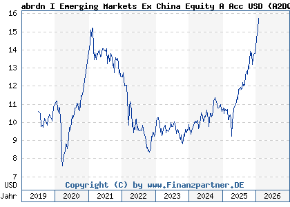 Chart: abrdn I Emerging Markets Ex China Equity A Acc USD (A2DQNU LU1581387781)