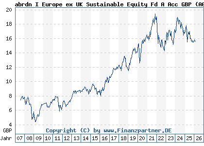 Chart: abrdn I Europe ex UK Sustainable Equity Fd A Acc GBP (A0HMTA LU0231460451)
