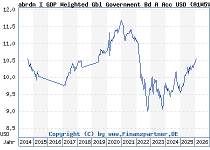 Chart: abrdn I GDP Weighted Gbl Government Bd A Acc USD (A1W5VX LU0963865323)