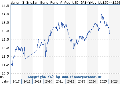 Chart: abrdn I Indian Bond Fund A Acc USD (A14YMU LU1254412205)