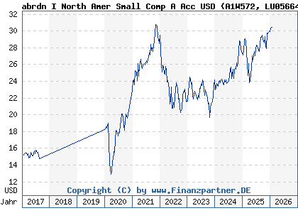 Chart: abrdn I North Amer Small Comp A Acc USD (A1W572 LU0566484027)