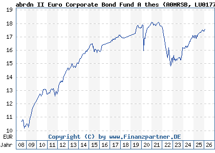 Chart: abrdn II Euro Corporate Bond Fund A thes (A0MRSB LU0177497491)