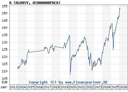 Chart: A (A1H9VY AT0000A0PDC8)