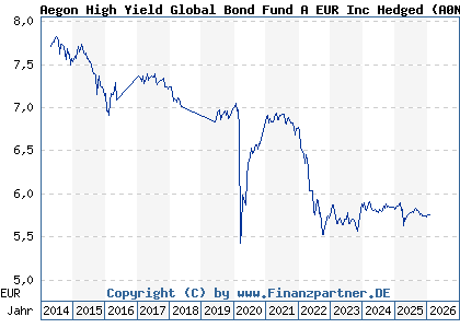 Chart: Aegon High Yield Global Bond Fund A EUR Inc Hedged (A0N9XU IE00B2496081)