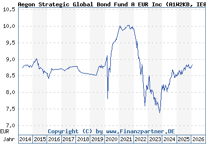 Chart: Aegon Strategic Global Bond Fund A EUR Inc (A1W2KB IE00B2496537)