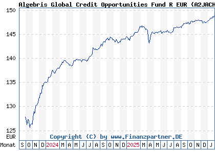 Chart: Algebris Global Credit Opportunities Fund R EUR (A2JACH IE00BYT35X57)