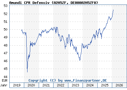 Chart: Amundi CPR Defensiv (A2H5ZF DE000A2H5ZF0)