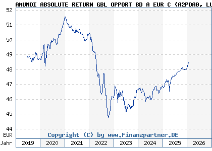 Chart: AMUNDI ABSOLUTE RETURN GBL OPPORT BD A EUR C (A2PDA0 LU1894677027)