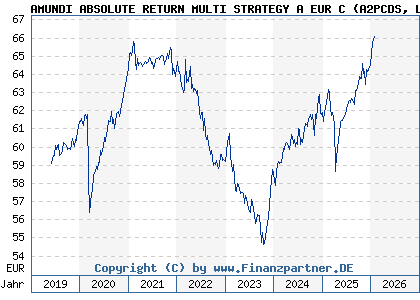 Chart: AMUNDI ABSOLUTE RETURN MULTI STRATEGY A EUR C (A2PCDS LU1882439323)