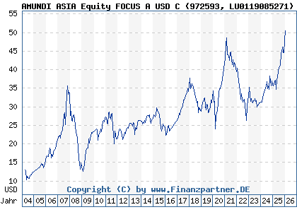 Chart: AMUNDI ASIA Equity FOCUS A USD C (972593 LU0119085271)