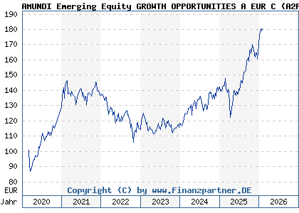 Chart: AMUNDI Emerging Equity GROWTH OPPORTUNITIES A EUR C (A2PF7Q LU1941681014)