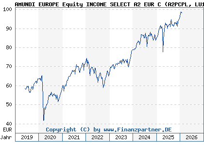 Chart: AMUNDI EUROPE Equity INCOME SELECT A2 EUR C (A2PCPL LU1883311224)