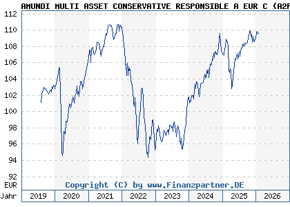 Chart: AMUNDI MULTI ASSET CONSERVATIVE RESPONSIBLE A EUR C (A2PF7F LU1941681956)