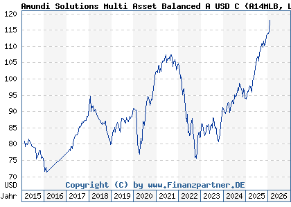 Chart: Amundi Solutions Multi Asset Balanced A USD C (A14MLB LU1121646423)
