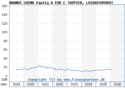 Chart: AMUNDI CHINA Equity A EUR C (A2PCEB LU1882445569)