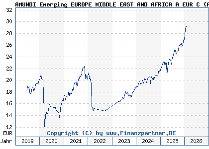 Chart: AMUNDI Emerging EUROPE MIDDLE EAST AND AFRICA A EUR C (A2PCEU LU1882447425)
