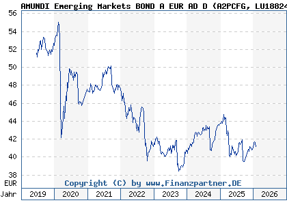 Chart: AMUNDI Emerging Markets BOND A EUR AD D (A2PCFG LU1882449983)