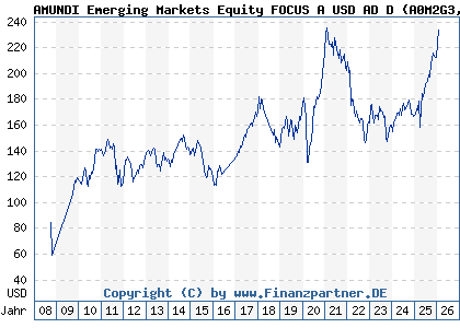 Chart: AMUNDI Emerging Markets Equity FOCUS A USD AD D (A0M2G3 LU0319686076)