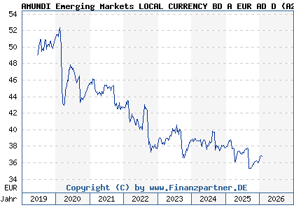Chart: AMUNDI Emerging Markets LOCAL CURRENCY BD A EUR AD D (A2PCJY LU1882459602)