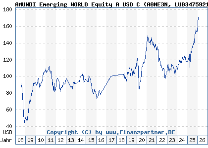 Chart: AMUNDI Emerging WORLD Equity A USD C (A0NE3N LU0347592197)