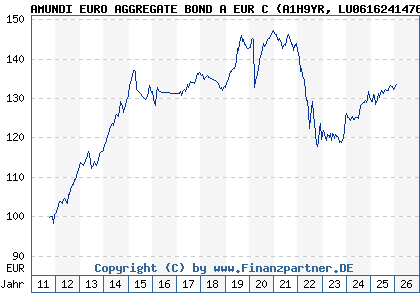 Chart: AMUNDI EURO AGGREGATE BOND A EUR C (A1H9YR LU0616241476)