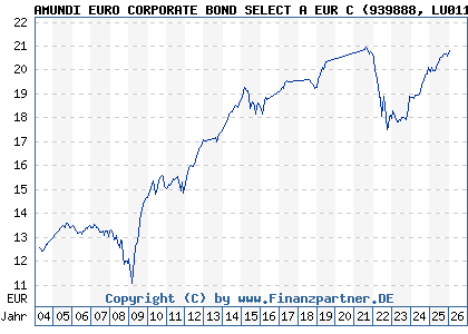Chart: AMUNDI EURO CORPORATE BOND SELECT A EUR C (939888 LU0119099819)