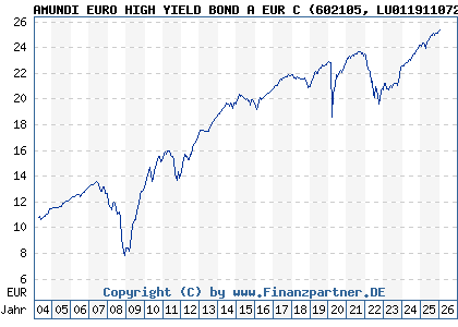Chart: AMUNDI EURO HIGH YIELD BOND A EUR C (602105 LU0119110723)