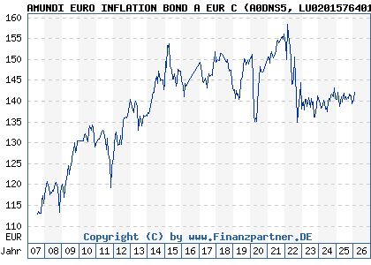 Chart: AMUNDI EURO INFLATION BOND A EUR C (A0DNS5 LU0201576401)