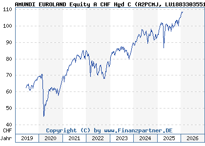 Chart: AMUNDI EUROLAND Equity A CHF Hgd C (A2PCMJ LU1883303551)