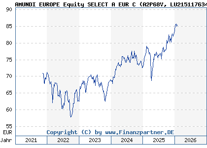 Chart: AMUNDI EUROPE Equity SELECT A EUR C (A2P68V LU2151176349)