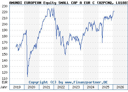 Chart: AMUNDI EUROPEAN Equity SMALL CAP A EUR C (A2PCNQ LU1883306497)