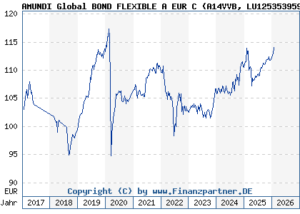 Chart: AMUNDI Global BOND FLEXIBLE A EUR C (A14VVB LU1253539594)
