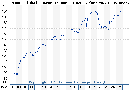 Chart: AMUNDI Global CORPORATE BOND A USD C (A0M2HC LU0319688791)