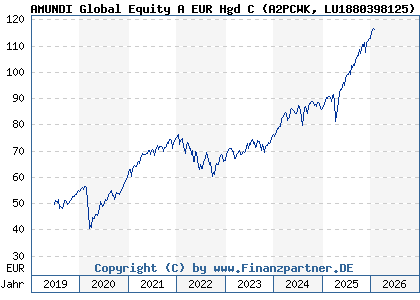 Chart: AMUNDI Global Equity A EUR Hgd C (A2PCWK LU1880398125)